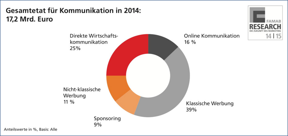 Umfrageergebnisse der Studie von FAMAB RESEARCH "Zukunft des Marketing"