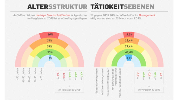 Altersstruktur und Tätigkeitsebene der Befragten, Quelle: GWA/Statista