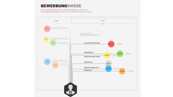 Bewerbungswege zeigen: Branche ist ein People-Business, Quelle: GWA/Statista