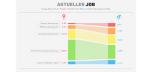 Aktuelle Jobpositionen von Frauen und Männern in Agenturen (Quelle: GWA/Statista)