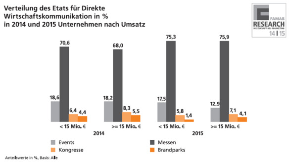 Verteilung des Etats für Direkte Wirtschaftskommnunikation in Prozent