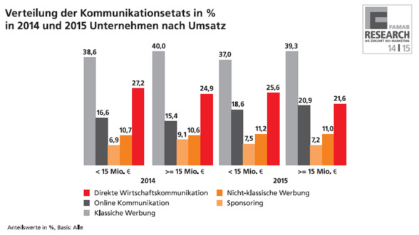 Verteilung der Kommunikationsetats in Prozent