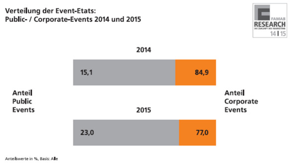 Verteilung der Event-Etats in Prozent