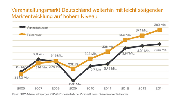 Leicht steigende Entwicklung auf dem deutschen Veranstaltungsmarkt 