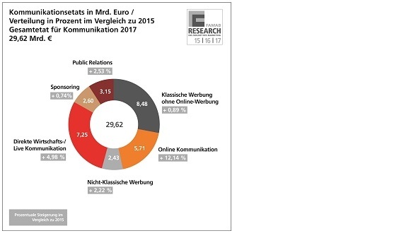 Gesamtetat für Kommunikation in 2017