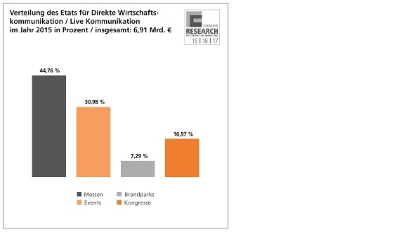 Verteilung der Etats