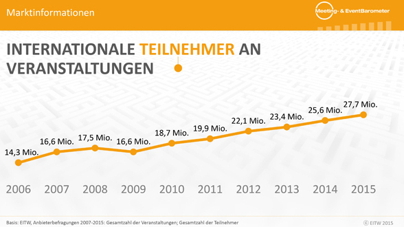 Internationale Teilnehmer an Veranstaltungen