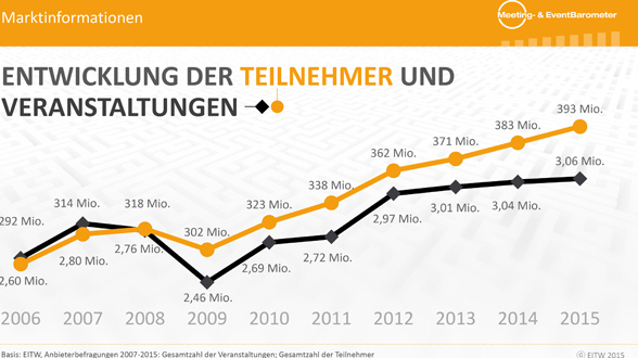 Entwicklung der Teilnehmer und Veranstaltungen