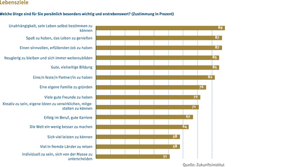 Lebensziele Generation Y