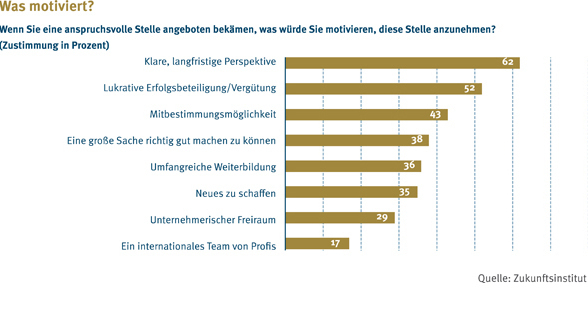 Was motiviert?