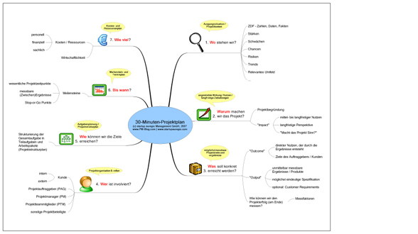 30-Minuten-Projektplan; Quelle Dr. Stefan Hagen