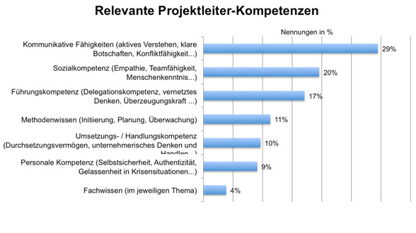 Quelle: pm-blog.com