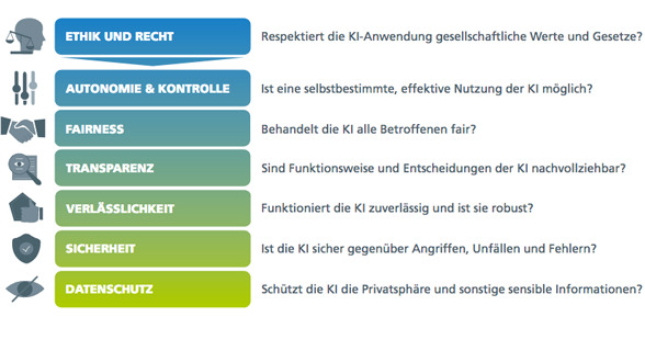 Quelle: Whitepaper „Vertrauenswürdiger Einsatz von Künstlicher Intelligenz“, Seite 15