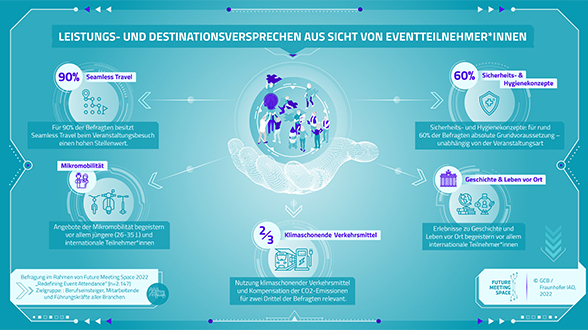 Leistungs- und Destinationsversprechen