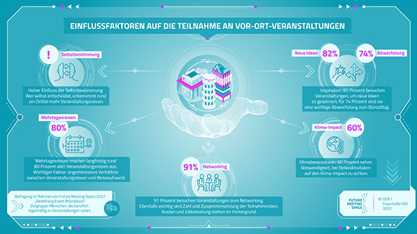 Einflussfaktoren auf die Teilnahme an Vor-Ort-Veranstaltungen