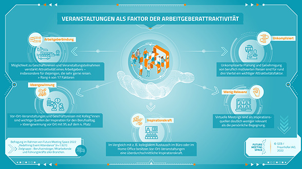 Veranstaltungen als Faktor der Arbeitgeberattraktivität