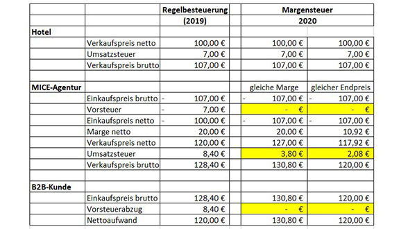 Beispiel Margensteuer